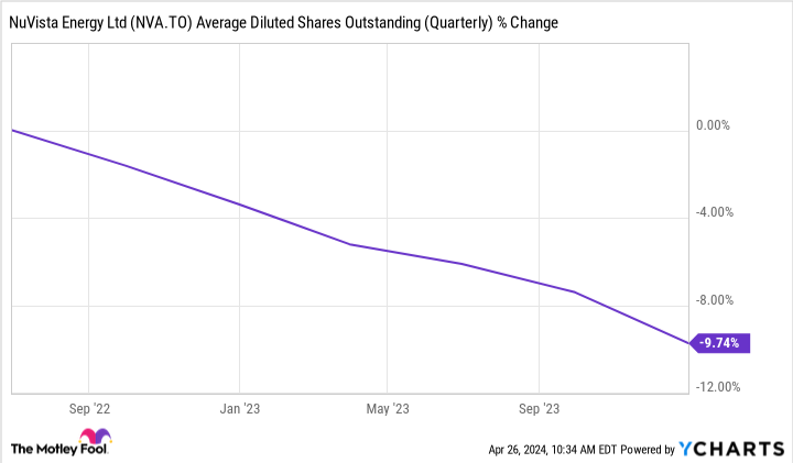 NVA Average Diluted Shares Outstanding (Quarterly) Chart