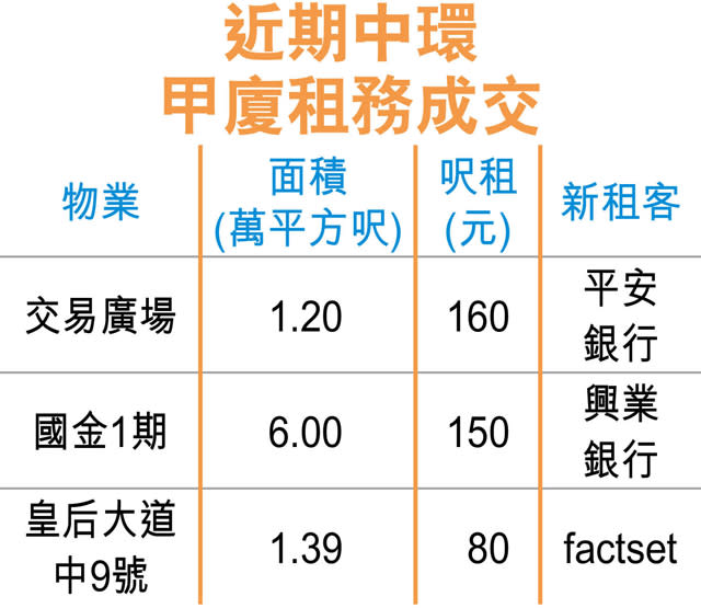 平安銀行160元呎 租交易廣場全層