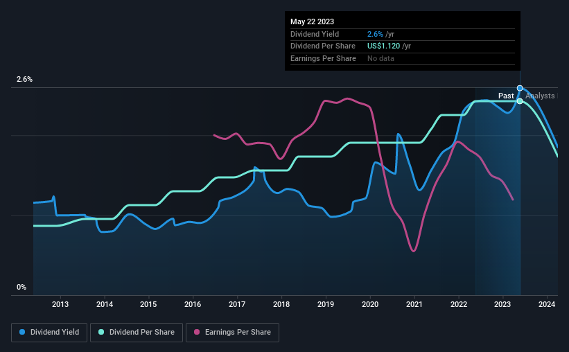 historic-dividend