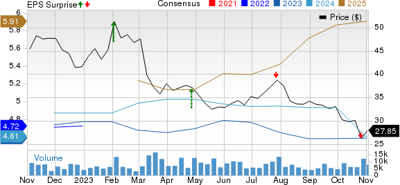 Harley-Davidson, Inc. Price, Consensus and EPS Surprise