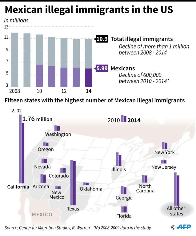 Illegal Mexican immigration to the US fell between 2008 and 2014