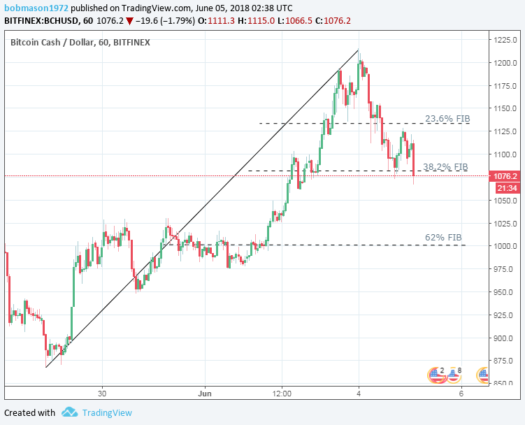 BCH/USD 05/06/18 Hourly Chart