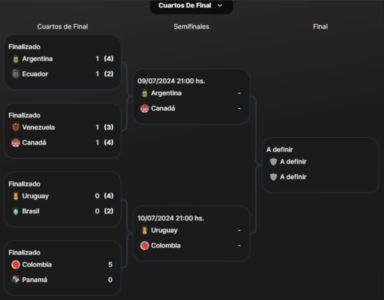 El cuadro de semifinales de la Copa América 2024, con la selección argentina