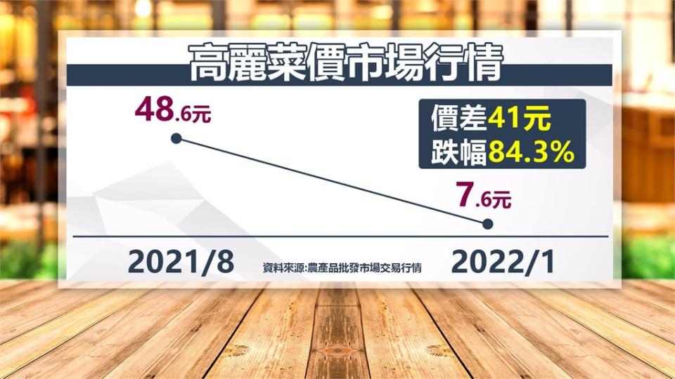 萬物皆漲菜價例外！高麗菜較去年8月跌84.3%