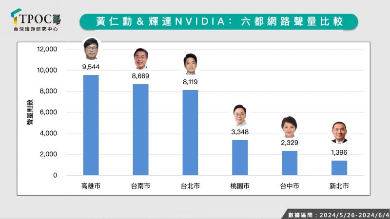 <cite>黃仁勳＆輝達NVIDIA：六都網路聲量比較。（TPOC台灣議題研究中心提供）</cite>