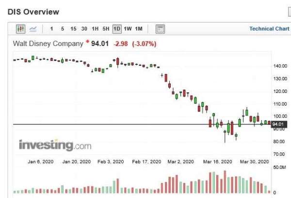 迪士尼股價日k線圖(圖：Investing.com)