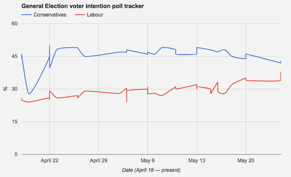 Poll tracker