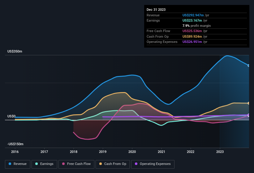 earnings-and-revenue-history