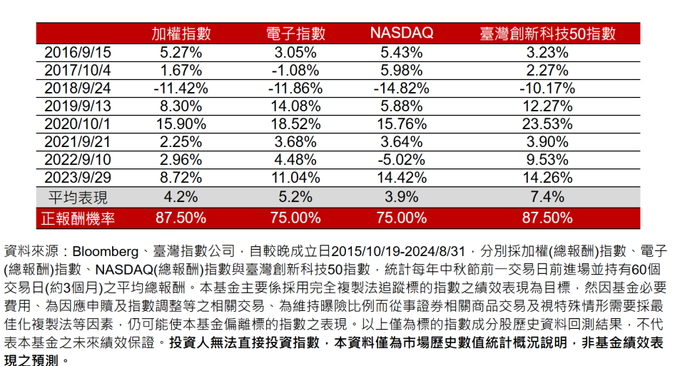 中秋節前進場買科技股賺錢機率88%。圖/野村投信提供