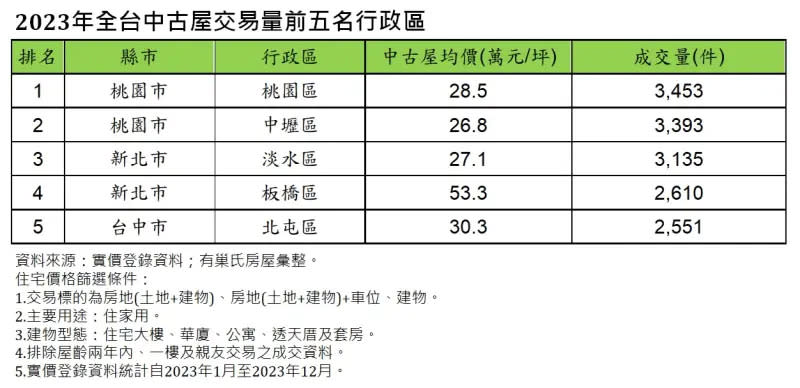 ▲2023年全台中古屋交易量前五名行政區。（圖／有巢氏房屋提供）