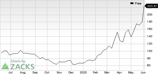 Zoom Video Communications, Inc. Price