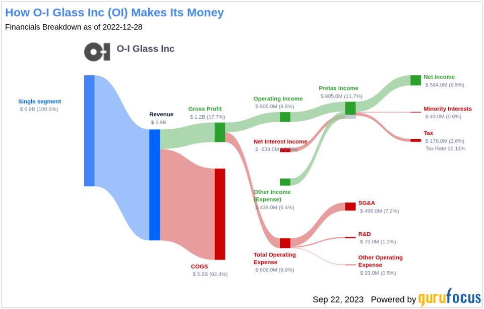 O-I Glass (OI): An Insightful Examination of Its Market Value