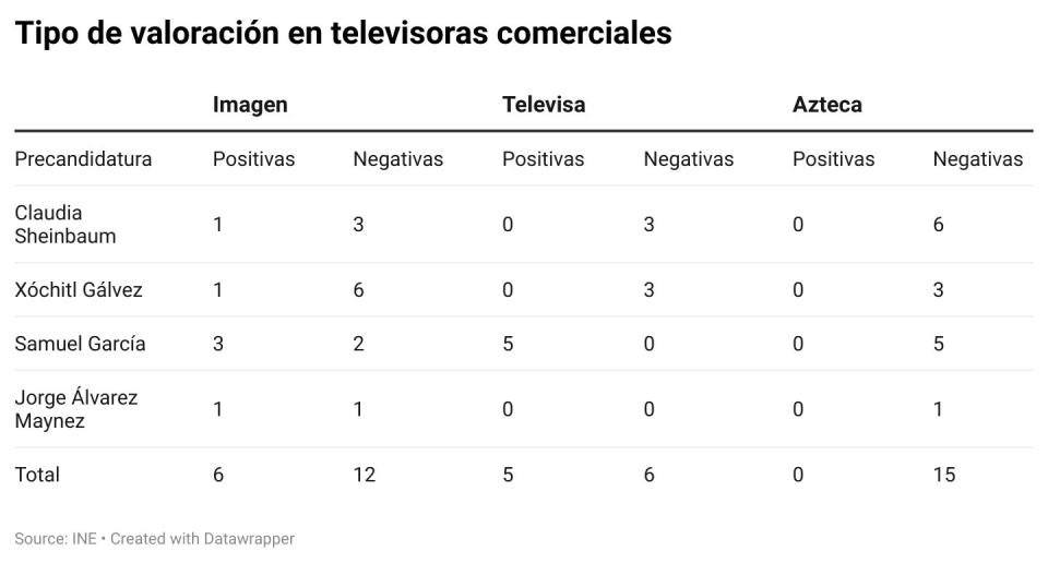 Valoración en televisoras comerciales