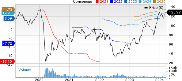 Royal Caribbean Cruises Ltd. Price and Consensus