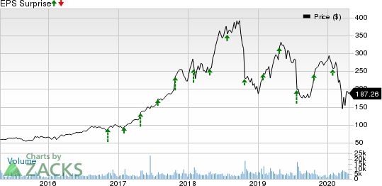 Align Technology, Inc. Price and EPS Surprise