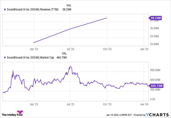 SOUN Revenue (TTM) Chart