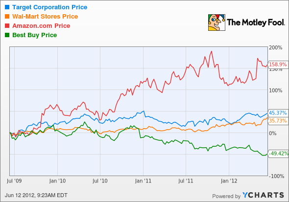 TGT Chart