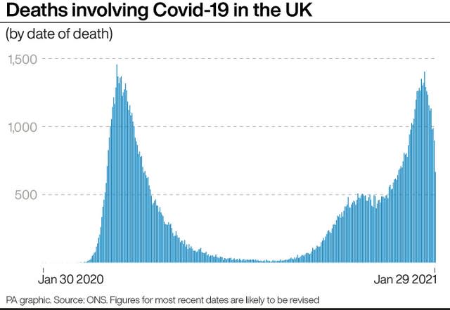 Deaths involving Covid-19 in the UK