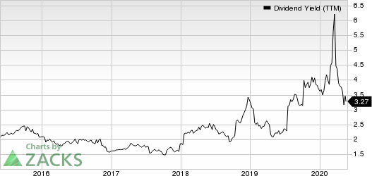 ADTRAN, Inc. Dividend Yield (TTM)