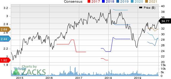 CRH PLC Price and Consensus