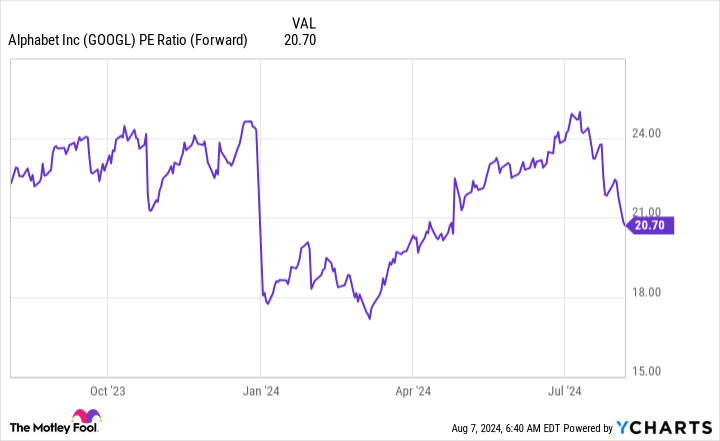 GOOGL PE Ratio (Forward) Chart