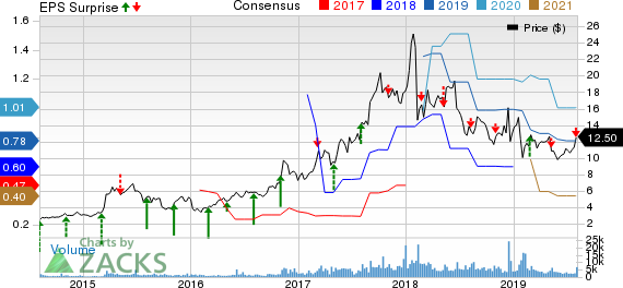 Corcept Therapeutics Incorporated Price, Consensus and EPS Surprise