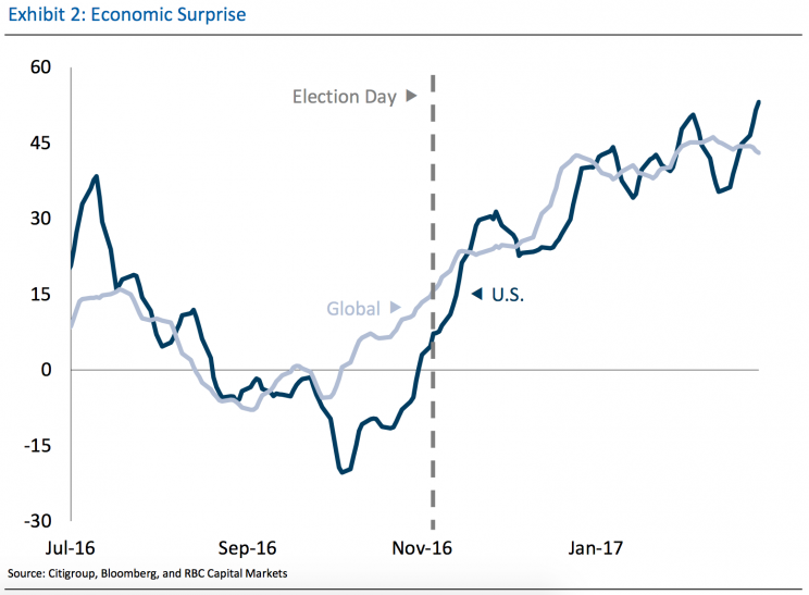 Economic data has been better-than-expected since the election. (Source: RBC Capital Markets)