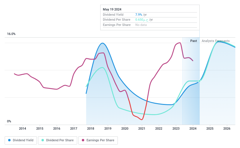 CASE:AMOC Dividend History as at May 2024