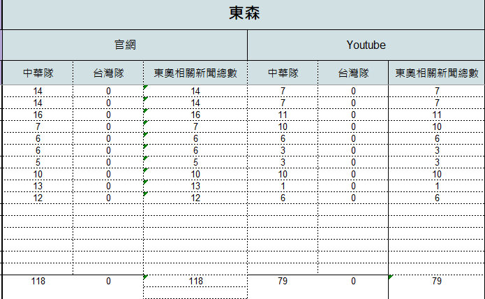 7月21日至8月2日東森統計結果。   圖：監看單位提供