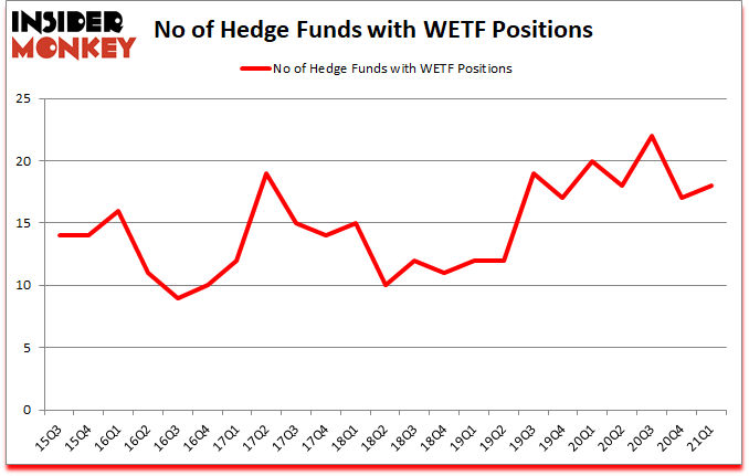 Is WETF A Good Stock To Buy?