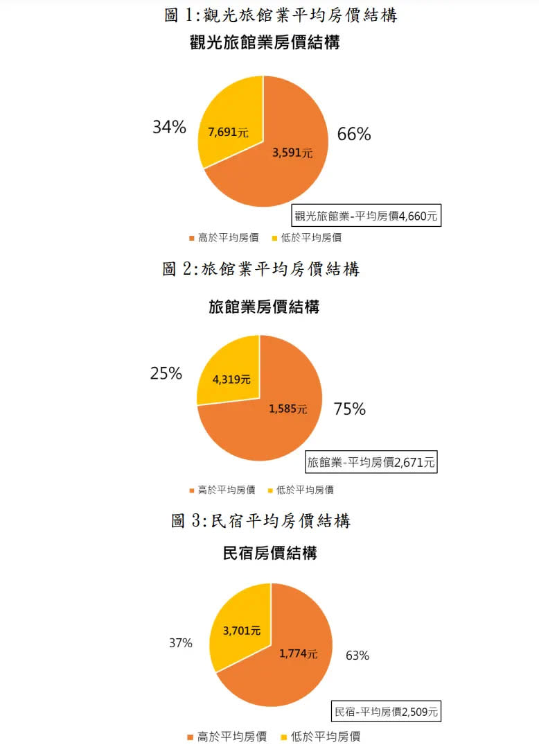 ▲觀光署指出，旅宿業房價受營運成本上漲影響提高。（圖／觀光署）