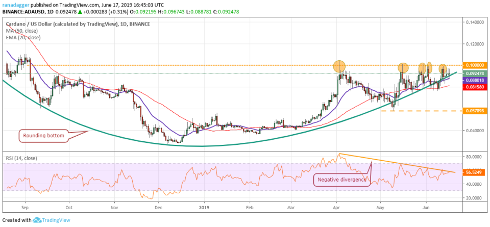 ADA/USD