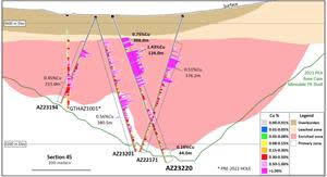 Section 45 - Drilling, Mineral Zones & 2023 Base Case Mineable Resource Pit (Looking North)