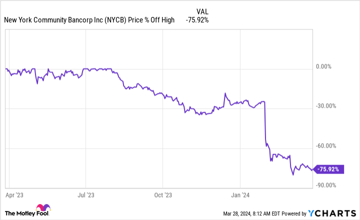 NYCB Chart