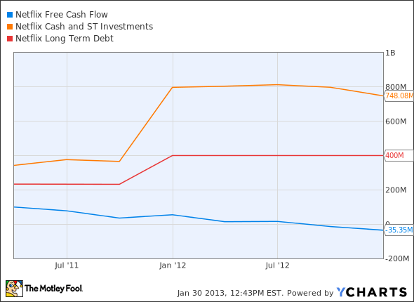 NFLX Free Cash Flow Chart