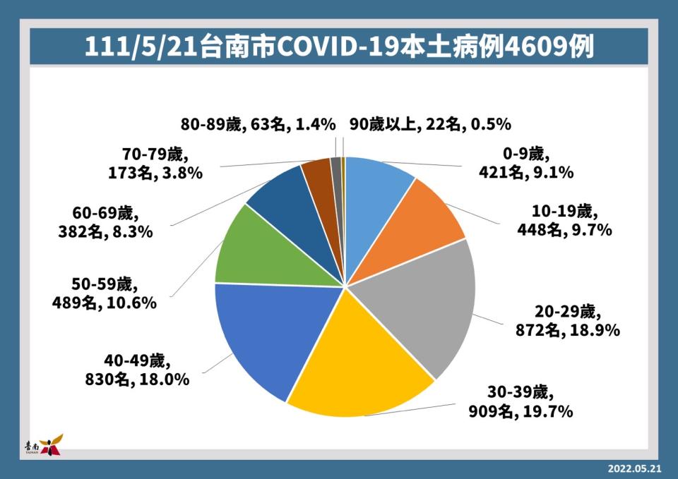 衛生局統計今日確診人數集中在20歲至49歲，占過半，此一族群要特別小心。（台南市政府提供）