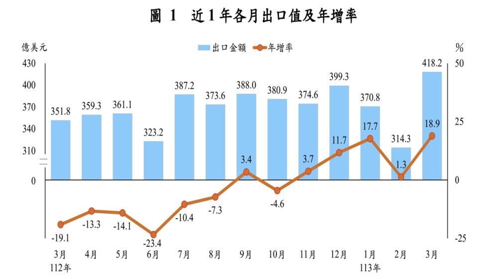 財政部公布3月出口418.2億美元，年增18.9%。（圖：財政部）