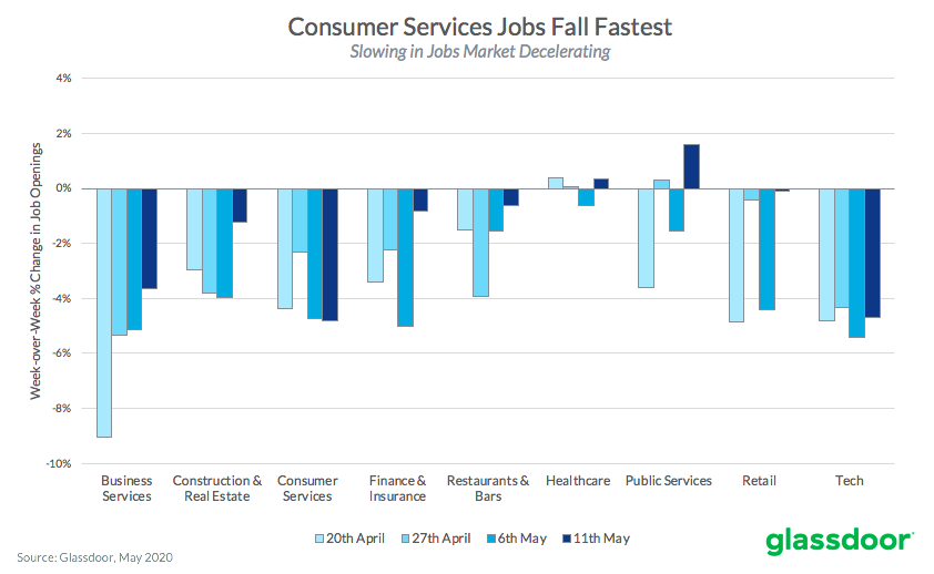 Change in Job openings by industry.