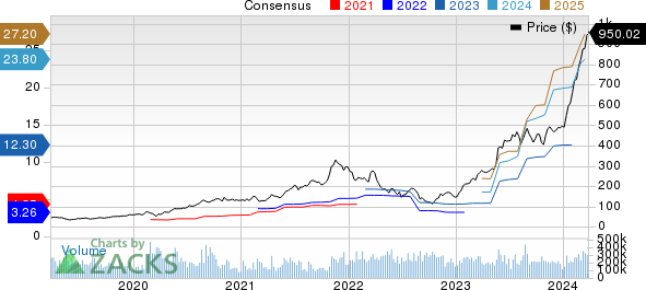 NVIDIA Corporation Price and Consensus