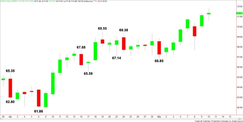 WTI Crude Oil