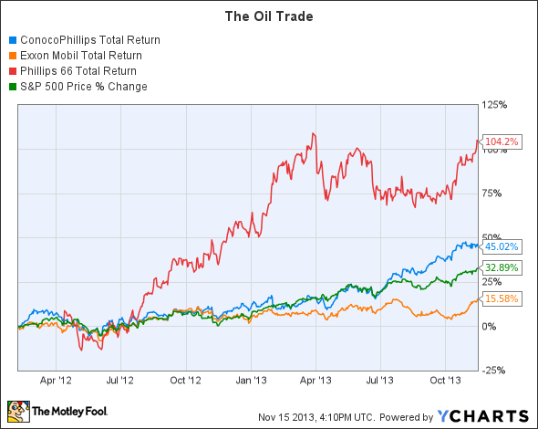 COP Total Return Price Chart