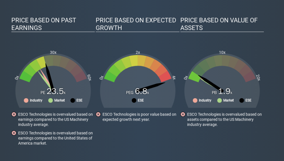 NYSE:ESE Price Estimation Relative to Market, March 17th 2020