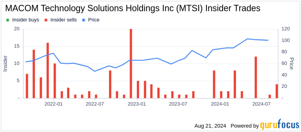 Insider Sale: Director Charles Bland Sells 2,500 Shares of MACOM Technology Solutions Holdings Inc (MTSI)