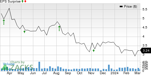 Ballard Power Systems, Inc. Price and EPS Surprise