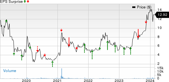 QuickLogic Corporation Price and EPS Surprise