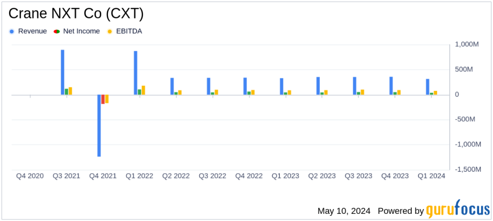 Crane NXT Co (CXT) Q1 Earnings: Misses EPS Estimates, Reports Decline in Sales Amidst Strategic Acquisitions