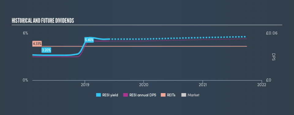 LSE:RESI Historical Dividend Yield, May 28th 2019