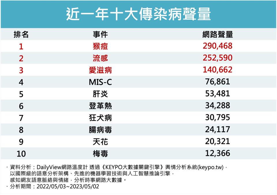 猴痘,登革熱,流感,愛滋病,肝炎,MISC,麻疹,KEYPO,大數據關鍵引擎,輿情系統,輿情分析,輿情分析系統