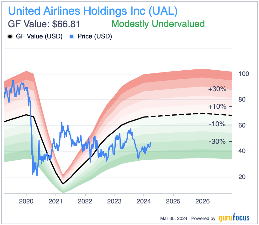 Is United Airlines Undervalued?