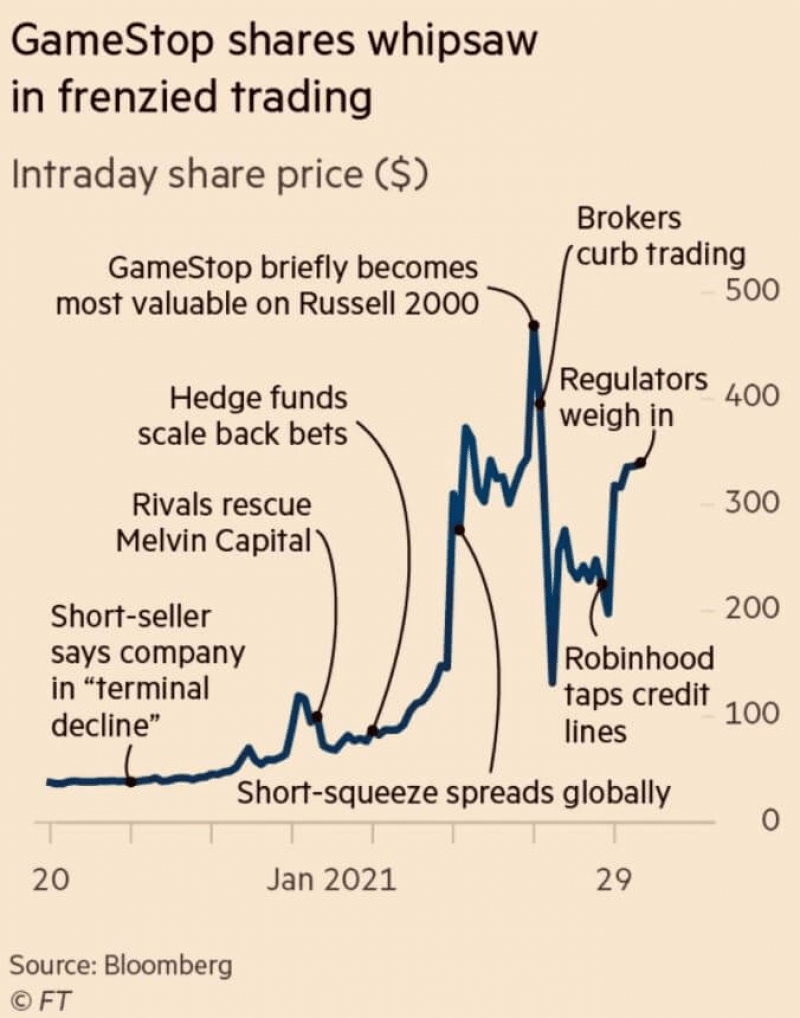 <em>(Image: </em><a href="https://talkmarkets.com/content/stocks--equities/gamestop-saga-weighs-on-robinhoods-business?post=296096" rel="nofollow noopener" target="_blank" data-ylk="slk:Talk Markets;elm:context_link;itc:0;sec:content-canvas" class="link "><em>Talk Markets</em></a><em>)</em>